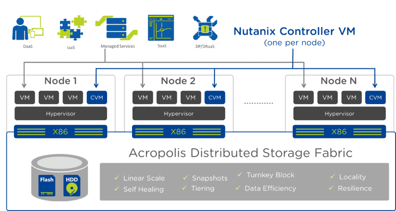 nutanix-layout nutanix-layout